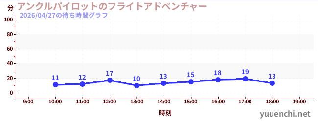 今日のこれまでの待ち時間グラフ（アンクルパイロットのフライトアドベンチャー)