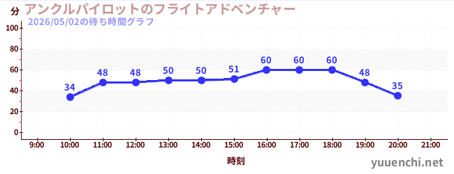 7日前の待ち時間グラフ（アンクルパイロットのフライトアドベンチャー)