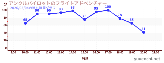 5日前の待ち時間グラフ（アンクルパイロットのフライトアドベンチャー)