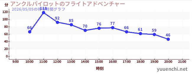4日前の待ち時間グラフ（アンクルパイロットのフライトアドベンチャー)