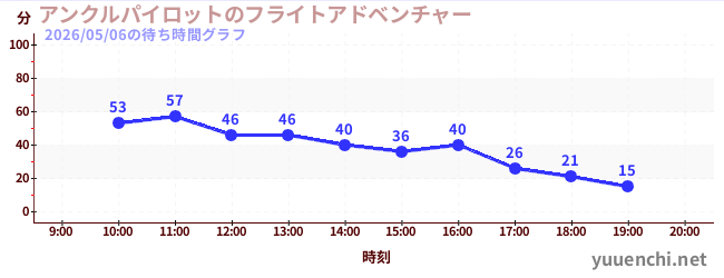 3日前の待ち時間グラフ（アンクルパイロットのフライトアドベンチャー)