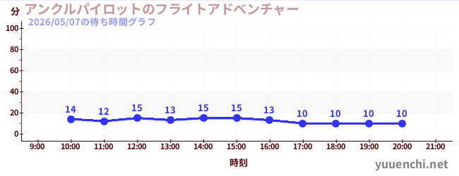 2日前の待ち時間グラフ（アンクルパイロットのフライトアドベンチャー)