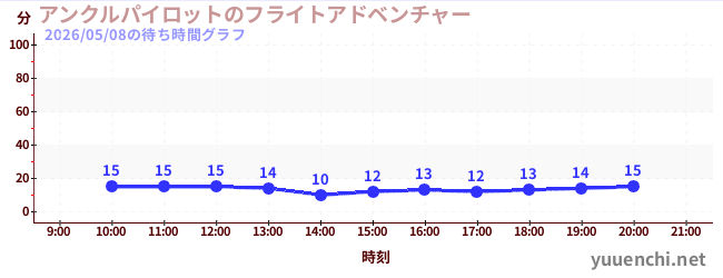 1日前の待ち時間グラフ（アンクルパイロットのフライトアドベンチャー)