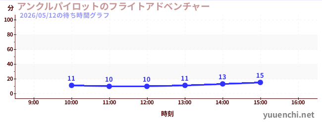 6日前の待ち時間グラフ（アンクルパイロットのフライトアドベンチャー)