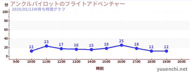 5日前の待ち時間グラフ（アンクルパイロットのフライトアドベンチャー)