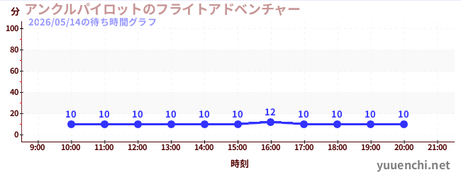 4日前の待ち時間グラフ（アンクルパイロットのフライトアドベンチャー)