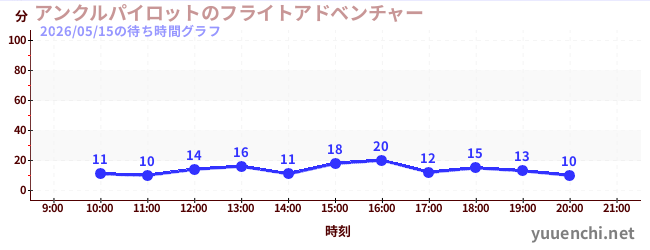 3日前の待ち時間グラフ（アンクルパイロットのフライトアドベンチャー)