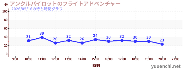 2日前の待ち時間グラフ（アンクルパイロットのフライトアドベンチャー)