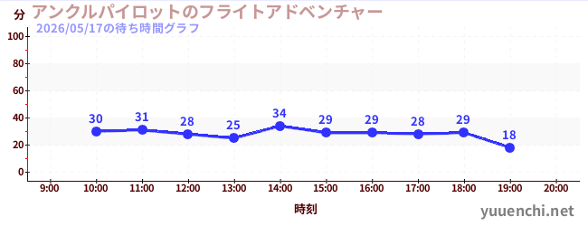 1日前の待ち時間グラフ（アンクルパイロットのフライトアドベンチャー)