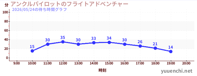 6日前の待ち時間グラフ（アンクルパイロットのフライトアドベンチャー)