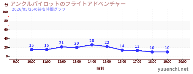 5日前の待ち時間グラフ（アンクルパイロットのフライトアドベンチャー)