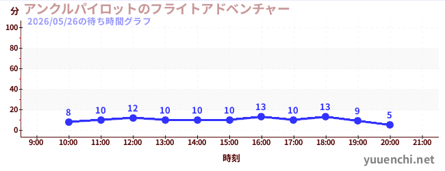 4日前の待ち時間グラフ（アンクルパイロットのフライトアドベンチャー)