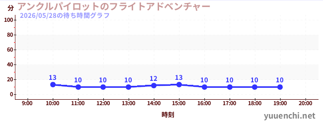 2日前の待ち時間グラフ（アンクルパイロットのフライトアドベンチャー)