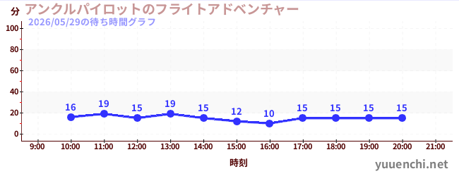 1日前の待ち時間グラフ（アンクルパイロットのフライトアドベンチャー)