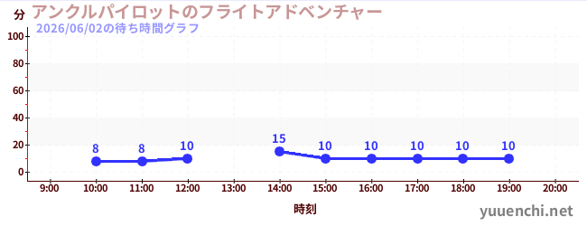 7日前の待ち時間グラフ（アンクルパイロットのフライトアドベンチャー)