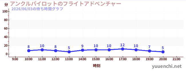 6日前の待ち時間グラフ（アンクルパイロットのフライトアドベンチャー)