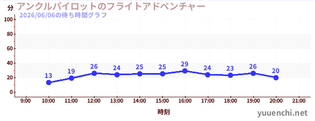 3日前の待ち時間グラフ（アンクルパイロットのフライトアドベンチャー)