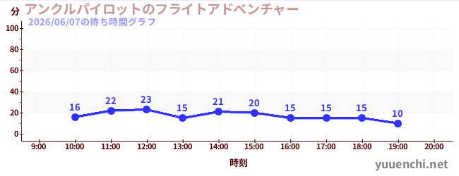 2日前の待ち時間グラフ（アンクルパイロットのフライトアドベンチャー)