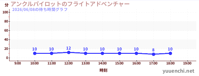 1日前の待ち時間グラフ（アンクルパイロットのフライトアドベンチャー)