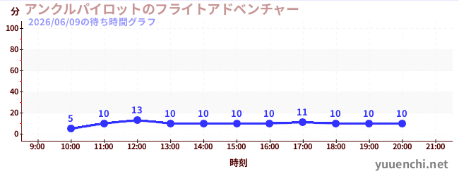 2日前の待ち時間グラフ（アンクルパイロットのフライトアドベンチャー)