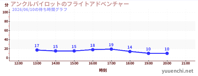 1日前の待ち時間グラフ（アンクルパイロットのフライトアドベンチャー)