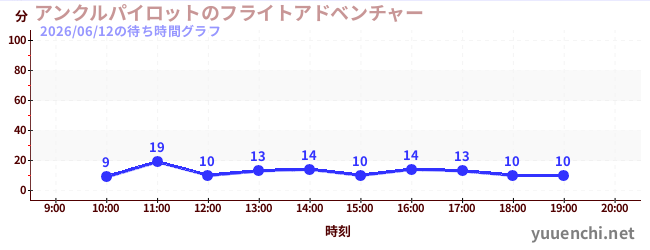 4日前の待ち時間グラフ（アンクルパイロットのフライトアドベンチャー)
