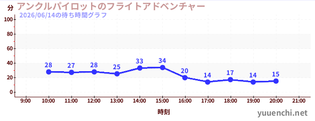 2日前の待ち時間グラフ（アンクルパイロットのフライトアドベンチャー)