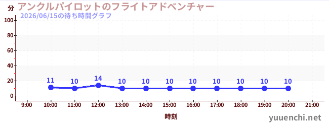 1日前の待ち時間グラフ（アンクルパイロットのフライトアドベンチャー)