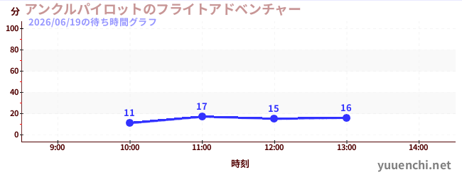 4日前の待ち時間グラフ（アンクルパイロットのフライトアドベンチャー)