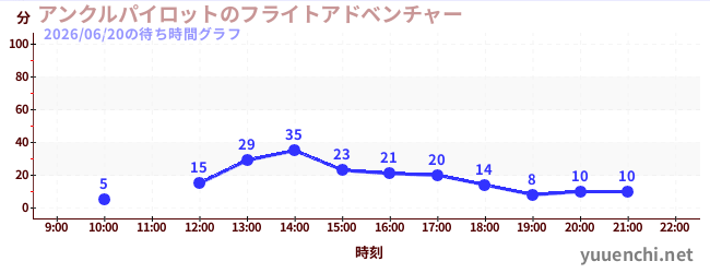 3日前の待ち時間グラフ（アンクルパイロットのフライトアドベンチャー)