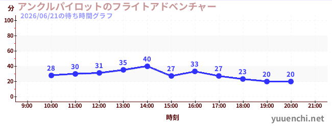 2日前の待ち時間グラフ（アンクルパイロットのフライトアドベンチャー)