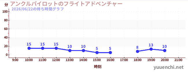 1日前の待ち時間グラフ（アンクルパイロットのフライトアドベンチャー)