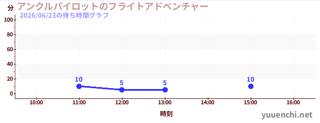 今日のこれまでの待ち時間グラフ（アンクルパイロットのフライトアドベンチャー)