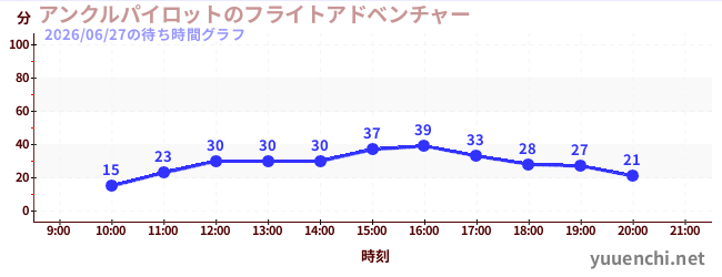 5日前の待ち時間グラフ（アンクルパイロットのフライトアドベンチャー)