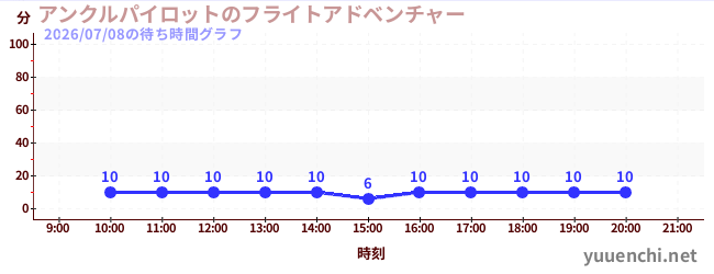 6日前の待ち時間グラフ（アンクルパイロットのフライトアドベンチャー)