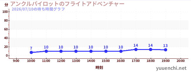 4日前の待ち時間グラフ（アンクルパイロットのフライトアドベンチャー)