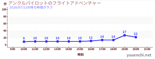 3日前の待ち時間グラフ（アンクルパイロットのフライトアドベンチャー)