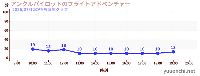 2日前の待ち時間グラフ（アンクルパイロットのフライトアドベンチャー)