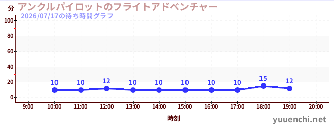 7日前の待ち時間グラフ（アンクルパイロットのフライトアドベンチャー)