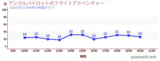 6日前の待ち時間グラフ（アンクルパイロットのフライトアドベンチャー)
