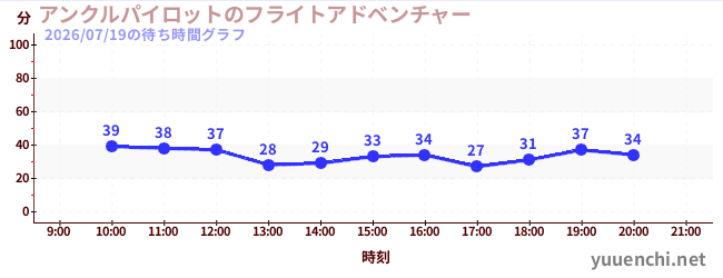 5日前の待ち時間グラフ（アンクルパイロットのフライトアドベンチャー)