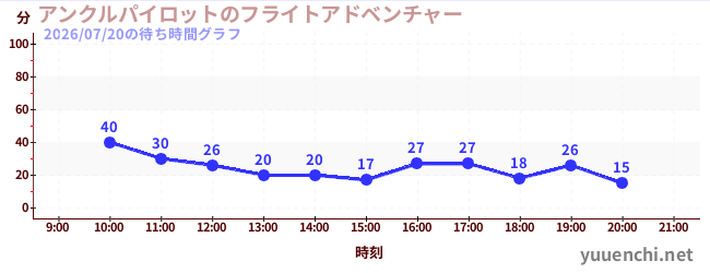 4日前の待ち時間グラフ（アンクルパイロットのフライトアドベンチャー)