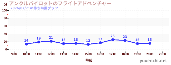 3日前の待ち時間グラフ（アンクルパイロットのフライトアドベンチャー)