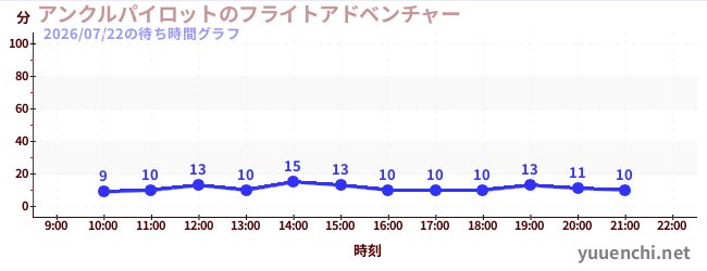 2日前の待ち時間グラフ（アンクルパイロットのフライトアドベンチャー)