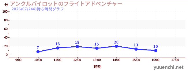 今日のこれまでの待ち時間グラフ（アンクルパイロットのフライトアドベンチャー)