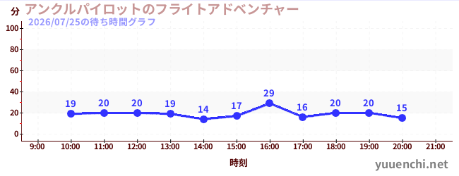 2日前の待ち時間グラフ（アンクルパイロットのフライトアドベンチャー)