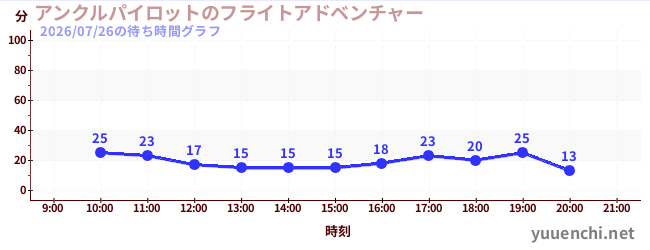 1日前の待ち時間グラフ（アンクルパイロットのフライトアドベンチャー)