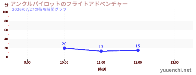 今日のこれまでの待ち時間グラフ（アンクルパイロットのフライトアドベンチャー)