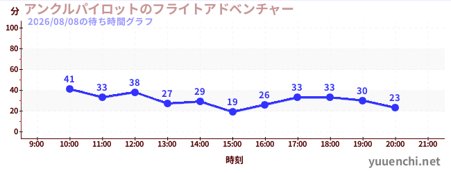 6日前の待ち時間グラフ（アンクルパイロットのフライトアドベンチャー)