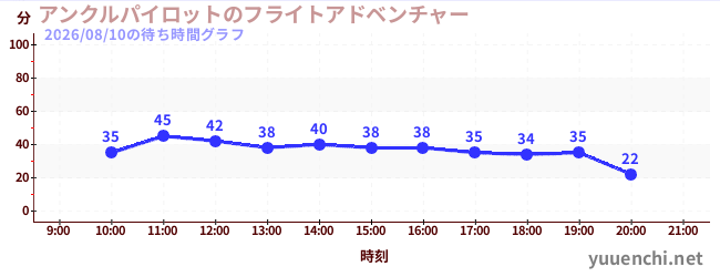 4日前の待ち時間グラフ（アンクルパイロットのフライトアドベンチャー)